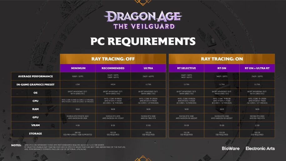 Chart that shows the PC requirements for Dragon Age Veilguard