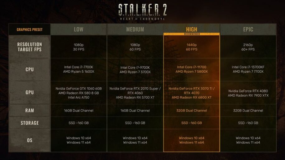 Chart showing the different system requirments for Stalker 2 Shadow of Chornobyl.