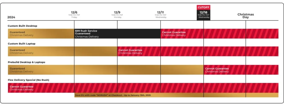 Chart showing CyberPowerPC's holiday shipping times.