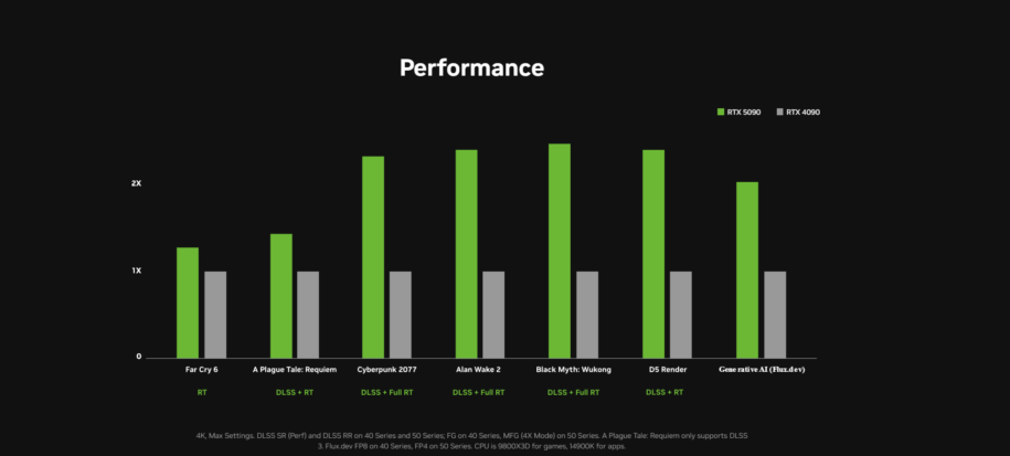 Performance chart comparing the RTX 5090 to the RTX 4090 in a variety of games
