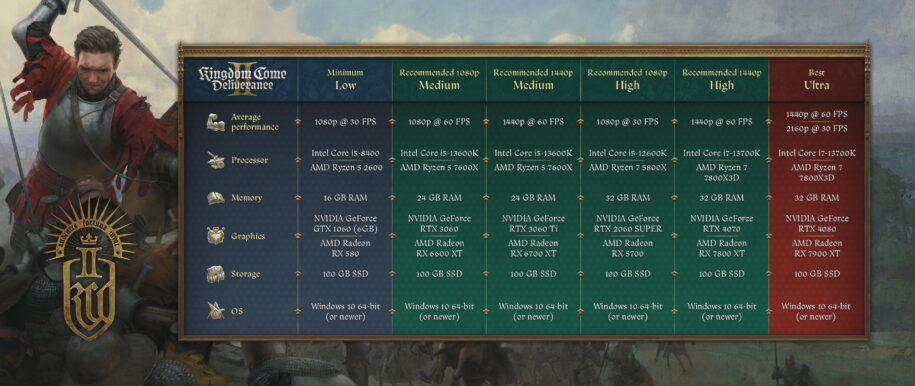 Chart showing the recommended PC specifications for Kingdom Come Deliverance II